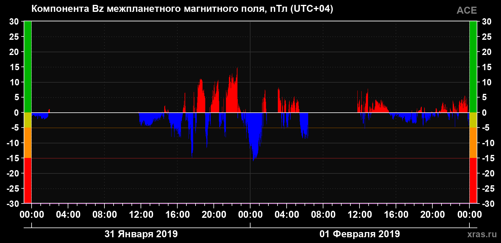 Компонента Bz магнитного поля солнечного ветра
