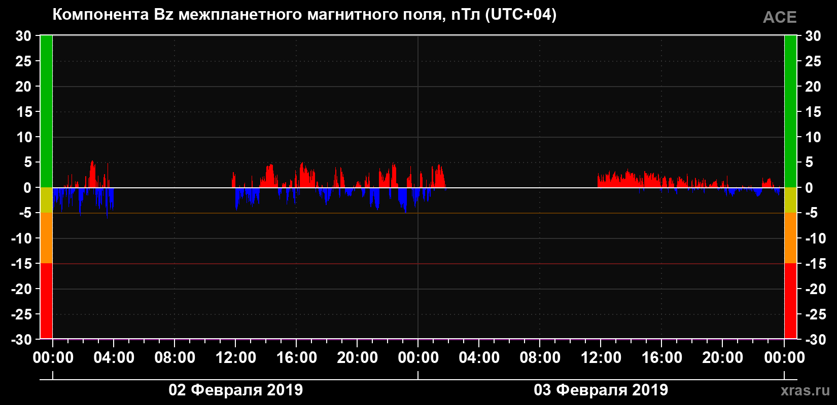 Компонента Bz магнитного поля солнечного ветра
