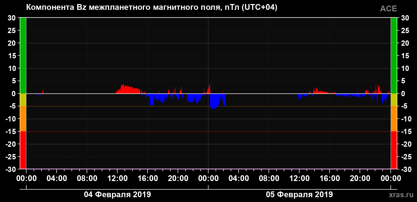 Компонента Bz магнитного поля солнечного ветра