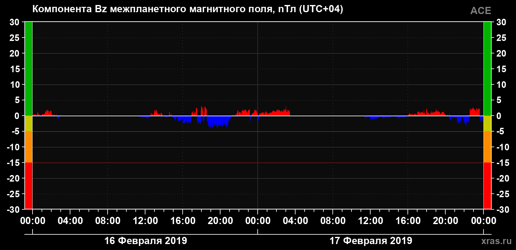 Компонента Bz магнитного поля солнечного ветра