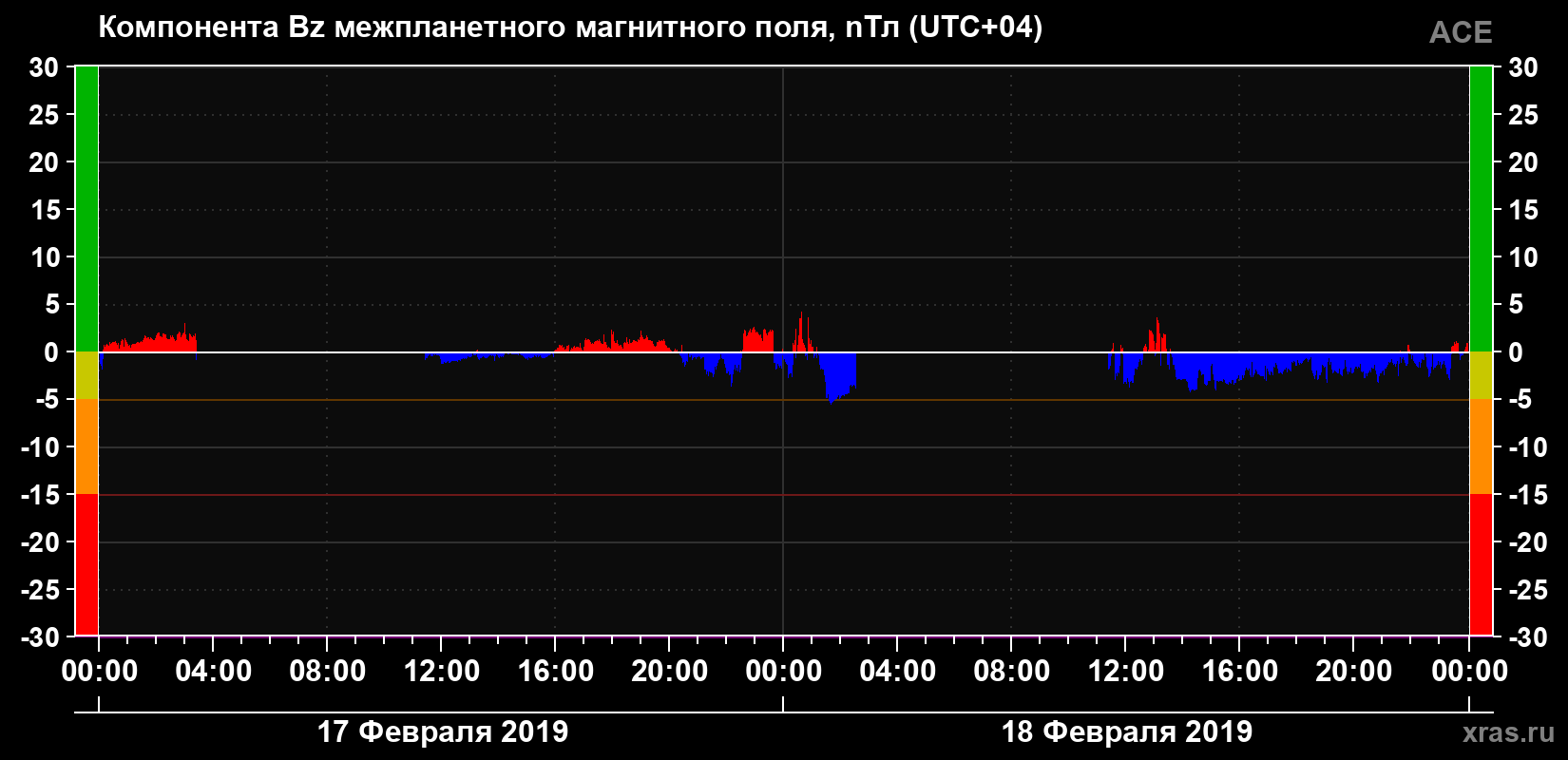 Компонента Bz магнитного поля солнечного ветра