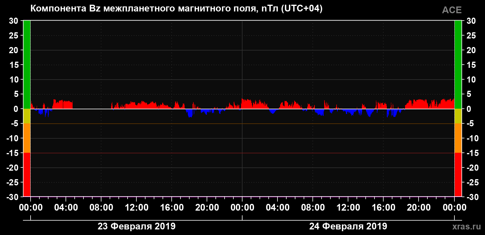 Компонента Bz магнитного поля солнечного ветра