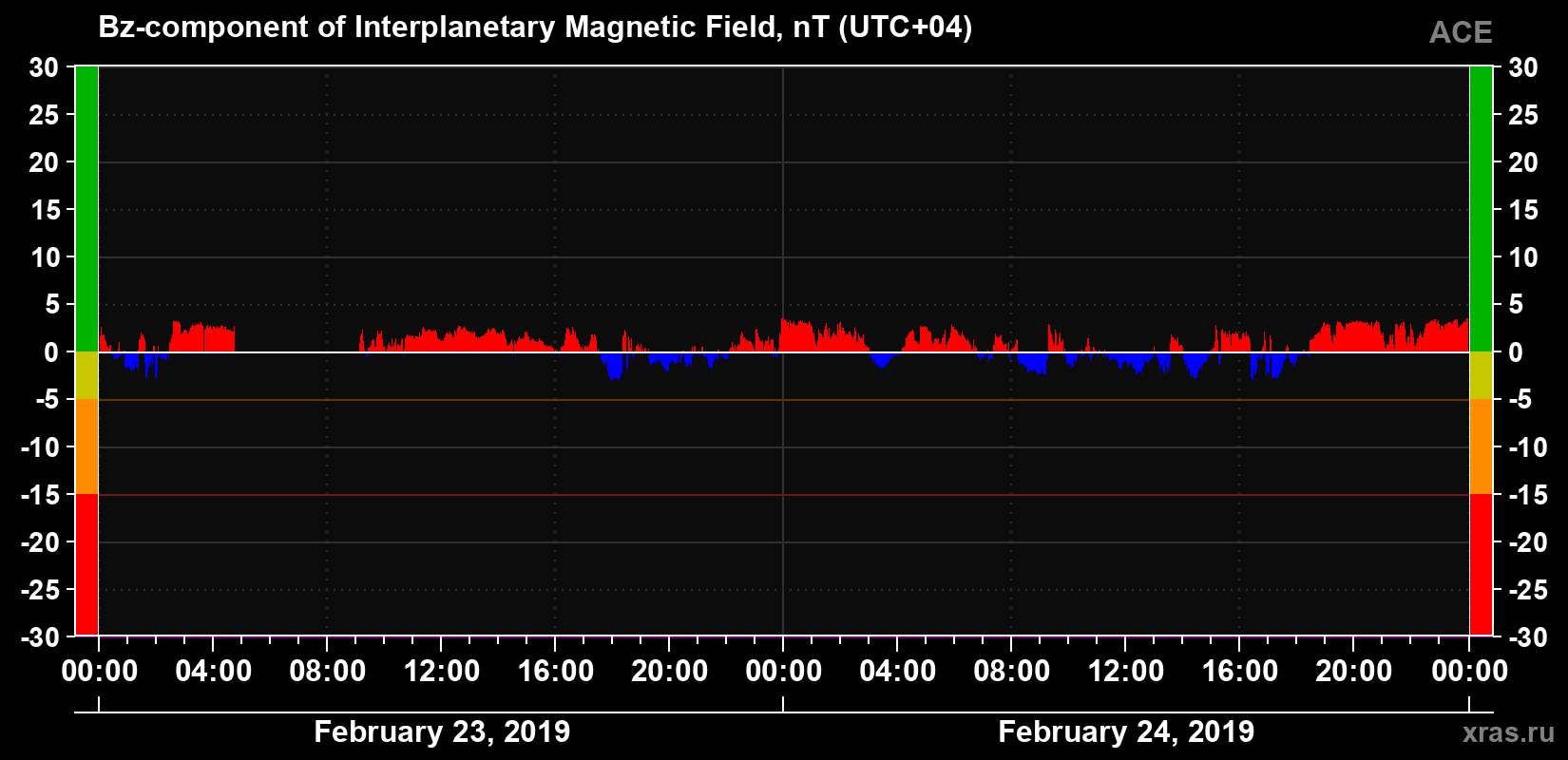 The Bz component of the solar wind magnetic field
