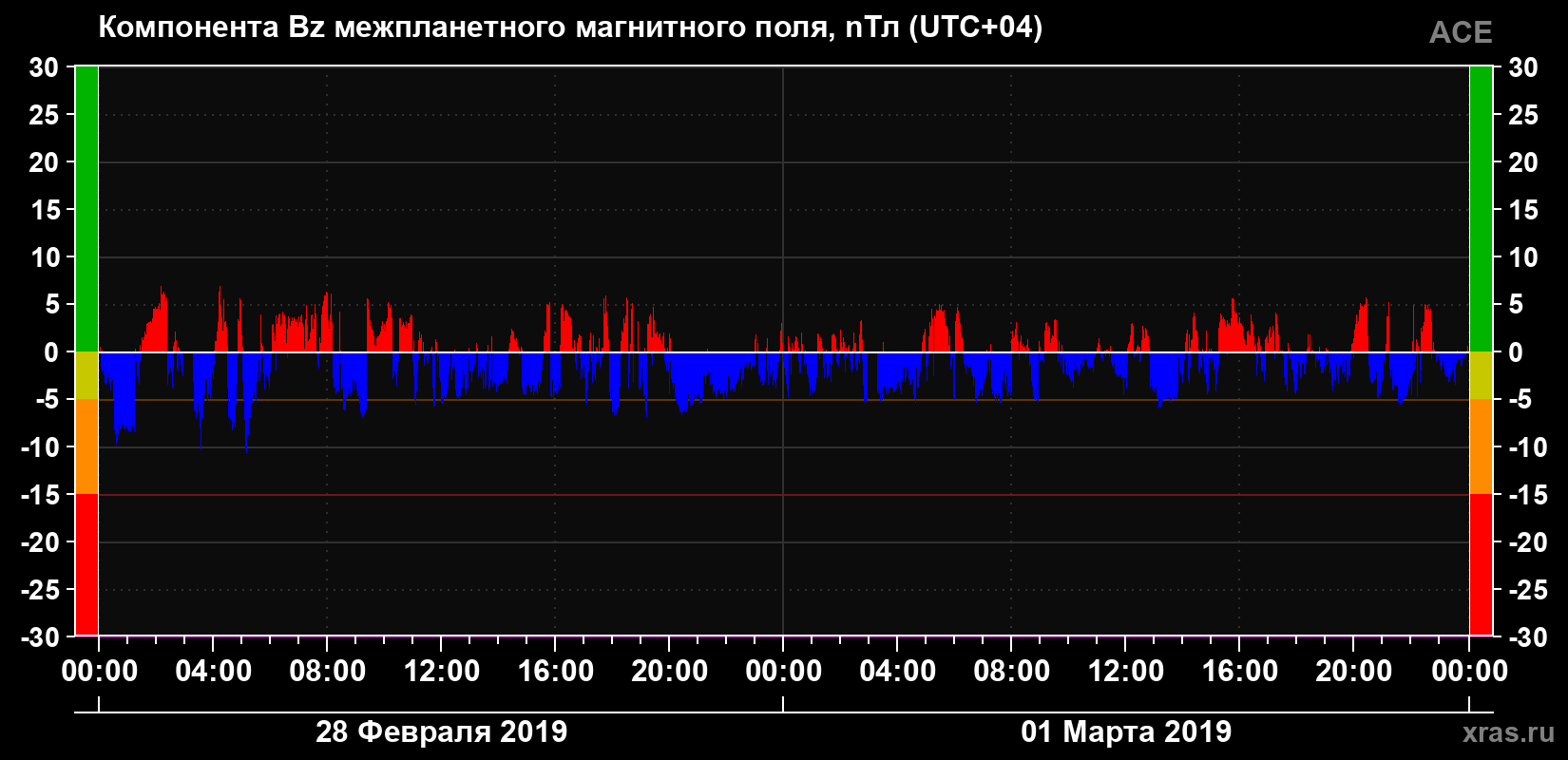 Компонента Bz магнитного поля солнечного ветра