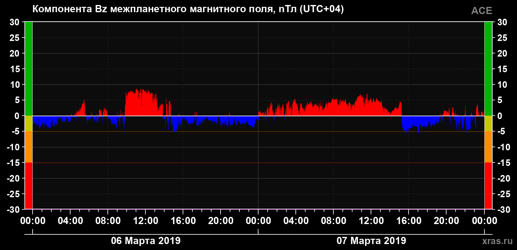 Компонента Bz магнитного поля солнечного ветра