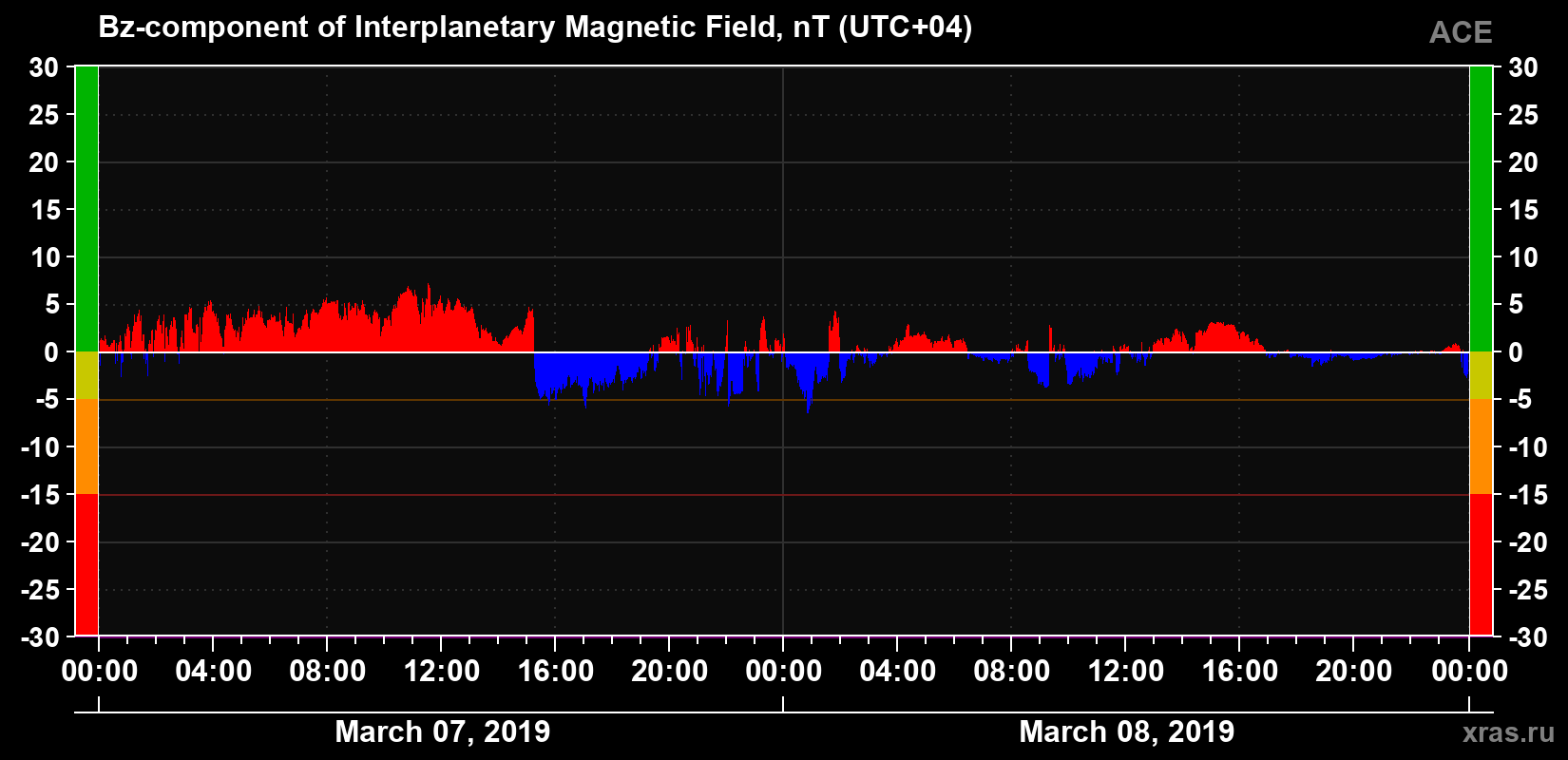 The Bz component of the solar wind magnetic field