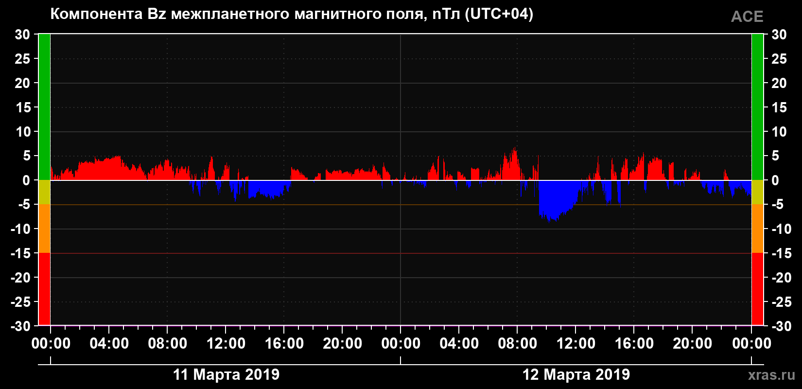 Компонента Bz магнитного поля солнечного ветра