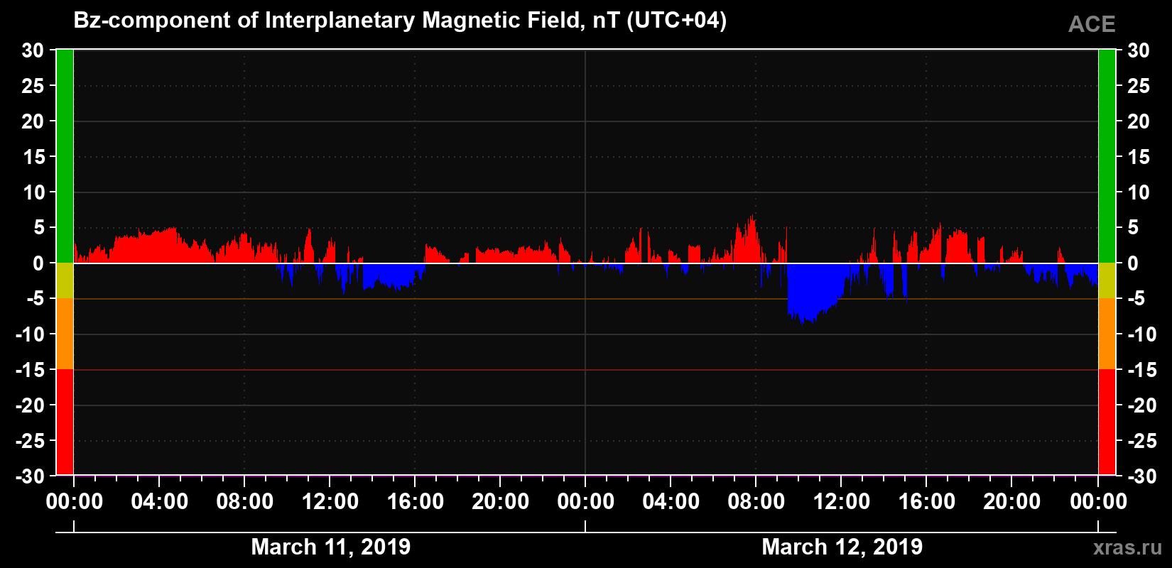 The Bz component of the solar wind magnetic field