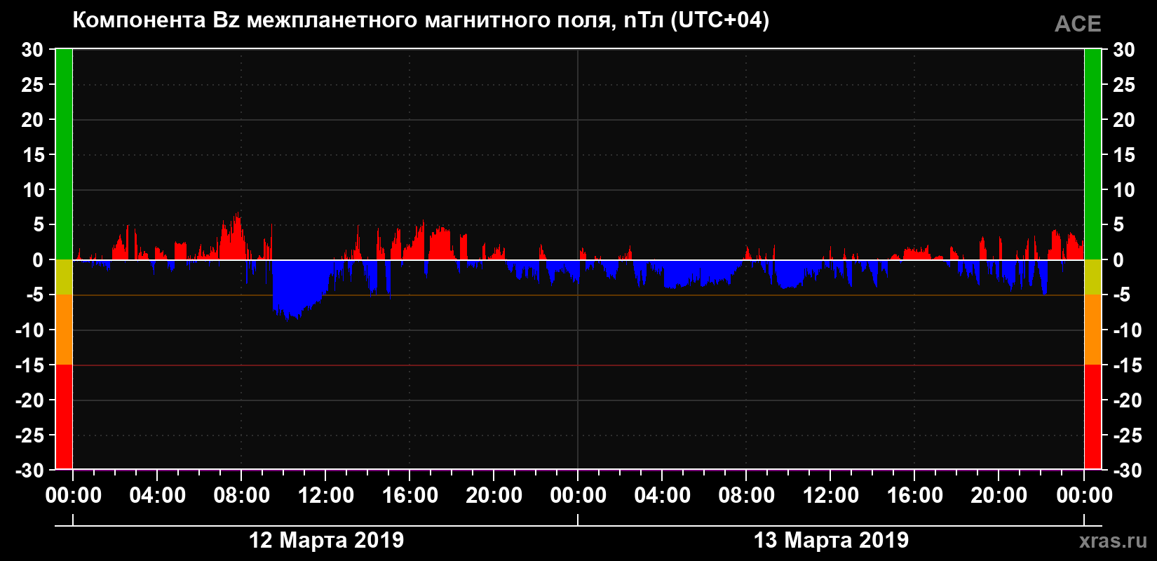Компонента Bz магнитного поля солнечного ветра