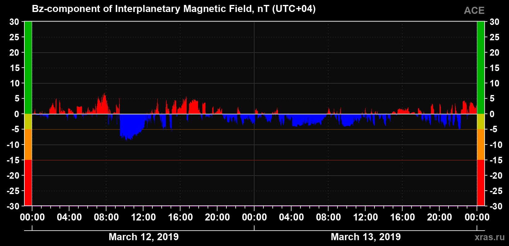 The Bz component of the solar wind magnetic field