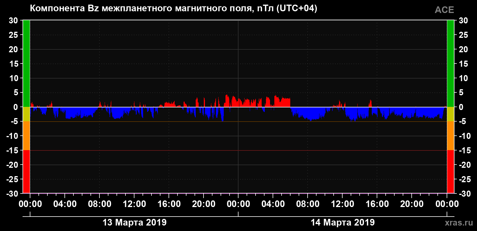 Компонента Bz магнитного поля солнечного ветра