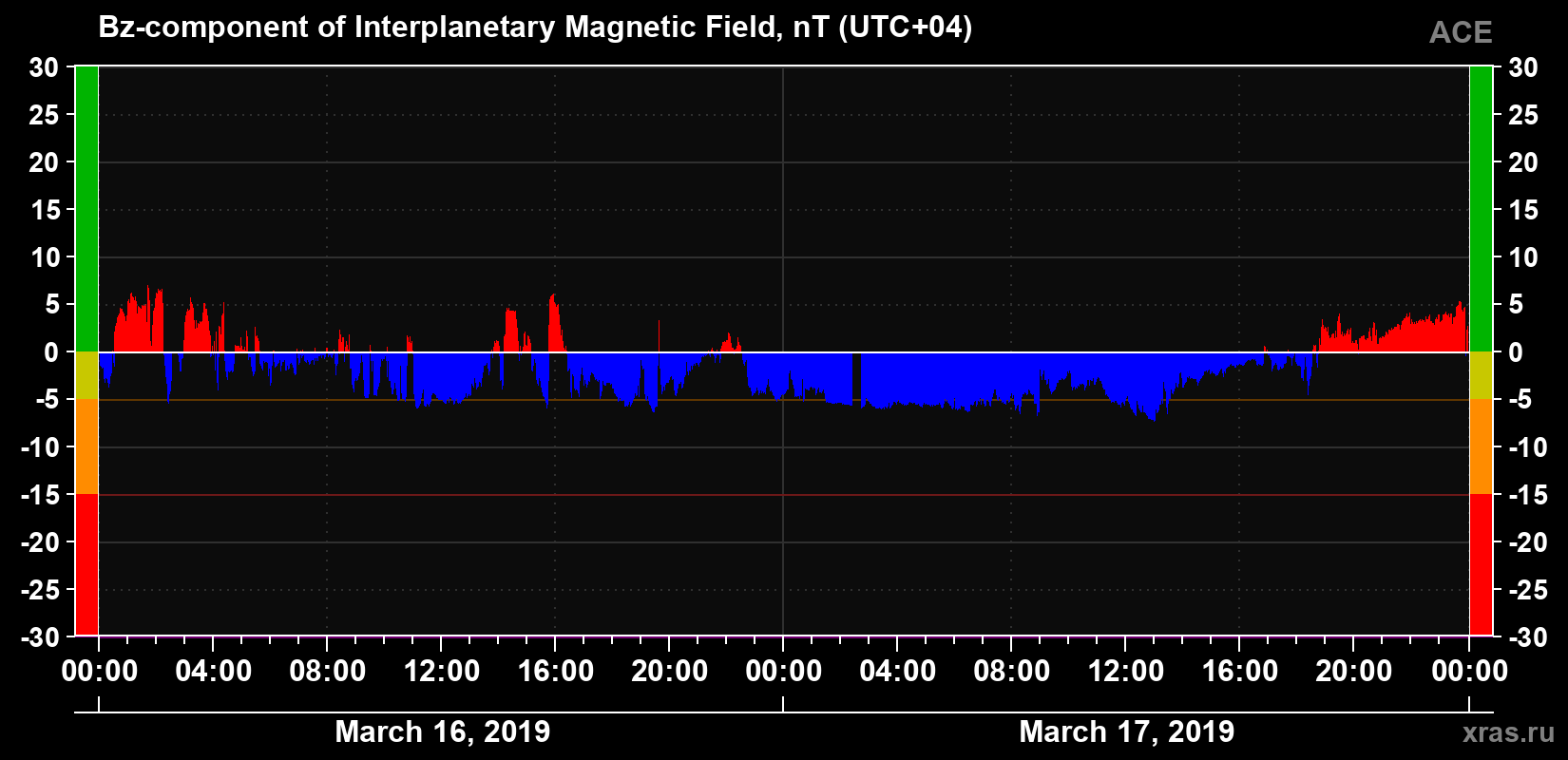 The Bz component of the solar wind magnetic field