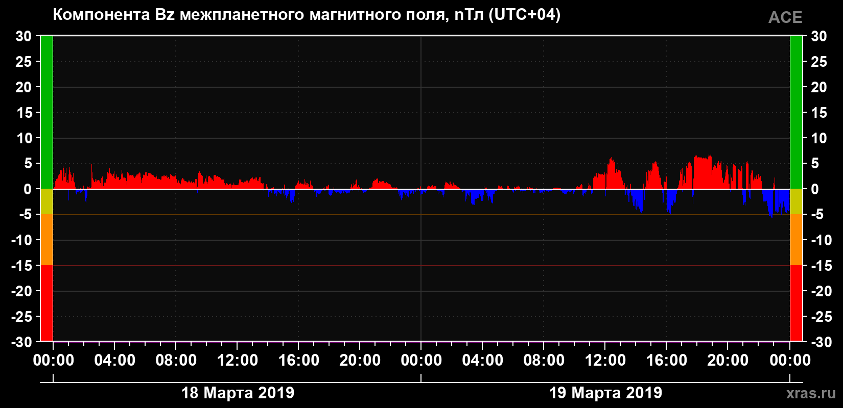 Компонента Bz магнитного поля солнечного ветра