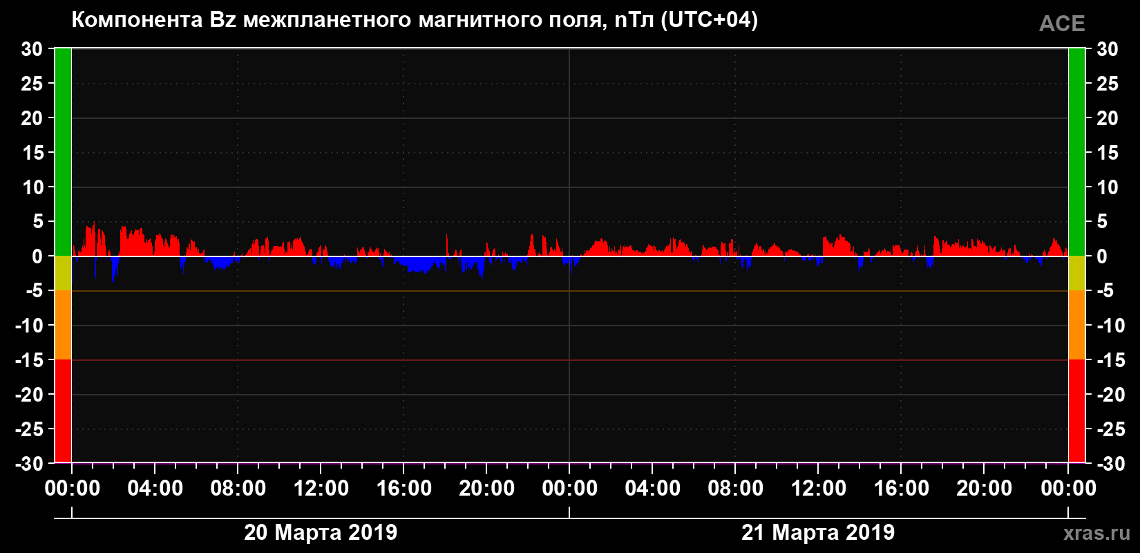 Компонента Bz магнитного поля солнечного ветра