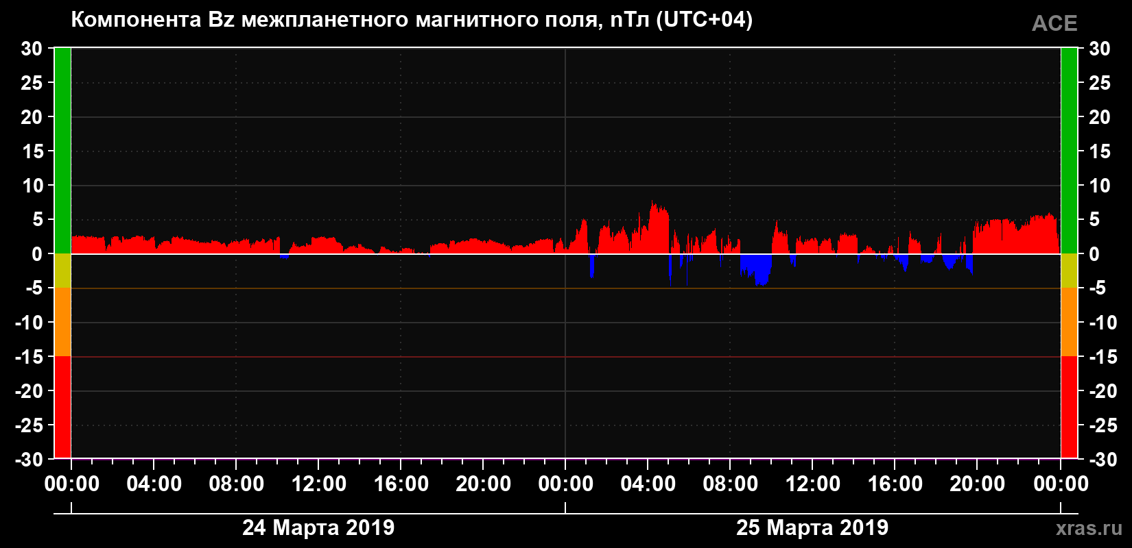 Компонента Bz магнитного поля солнечного ветра