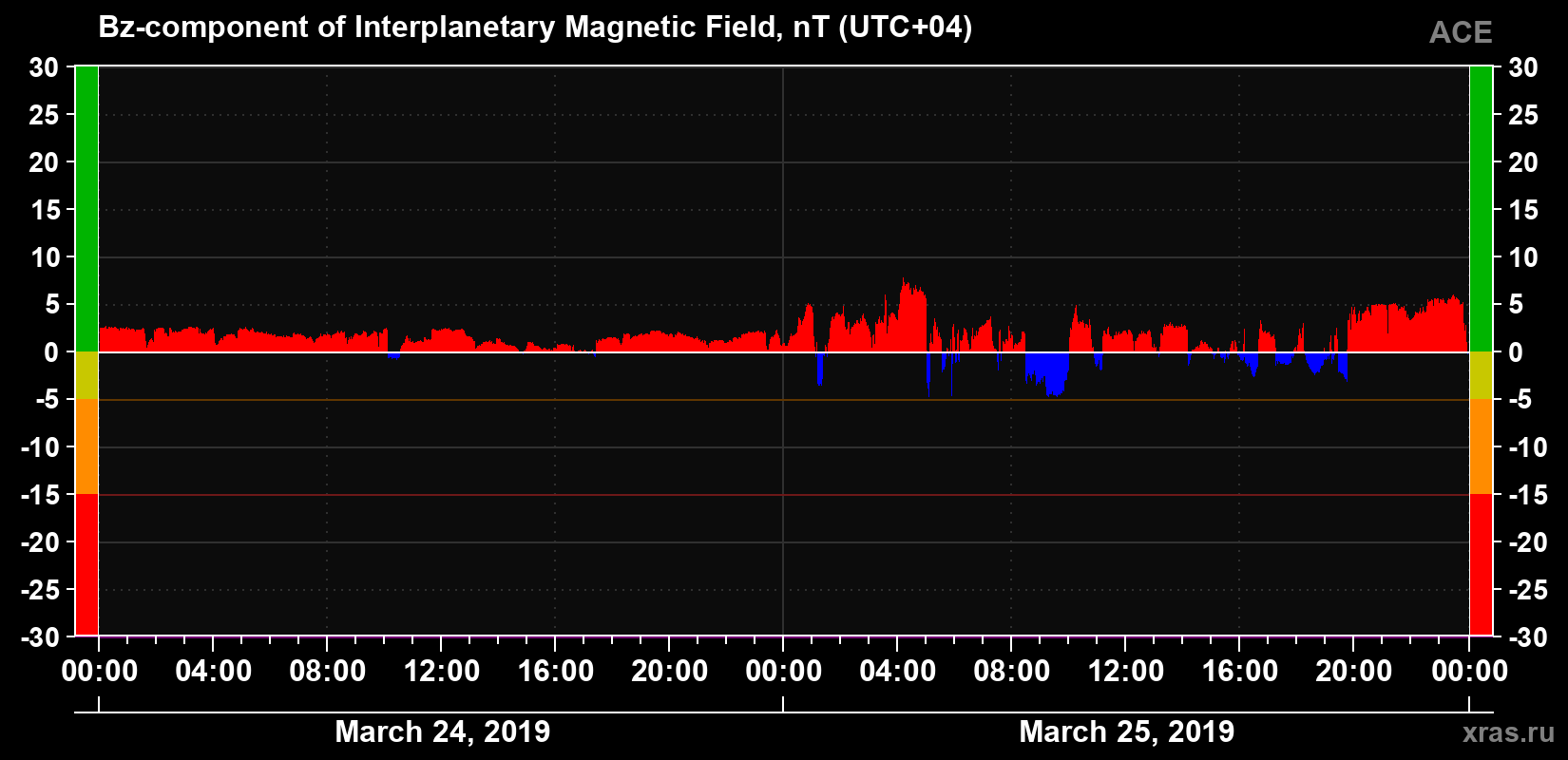 The Bz component of the solar wind magnetic field