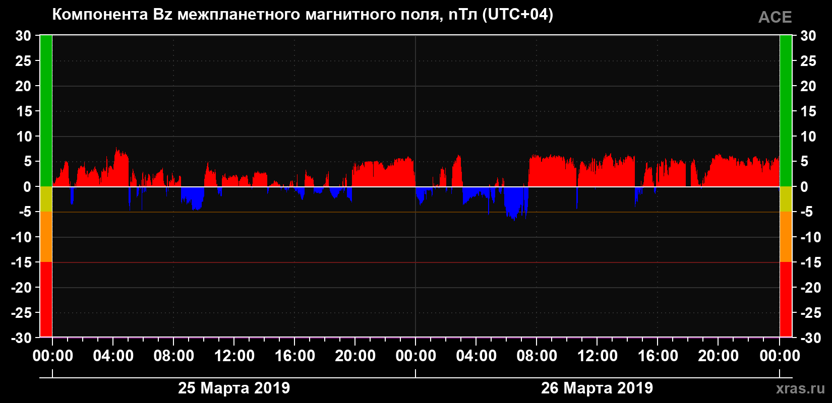 Компонента Bz магнитного поля солнечного ветра