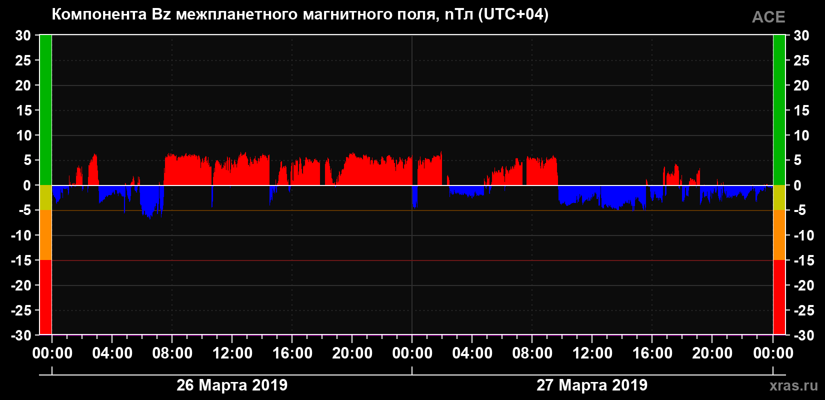 Компонента Bz магнитного поля солнечного ветра