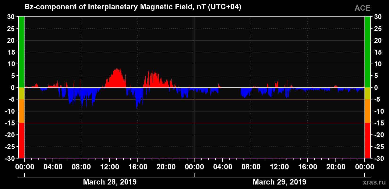 The Bz component of the solar wind magnetic field