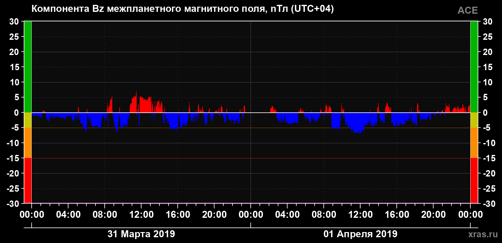 Компонента Bz магнитного поля солнечного ветра