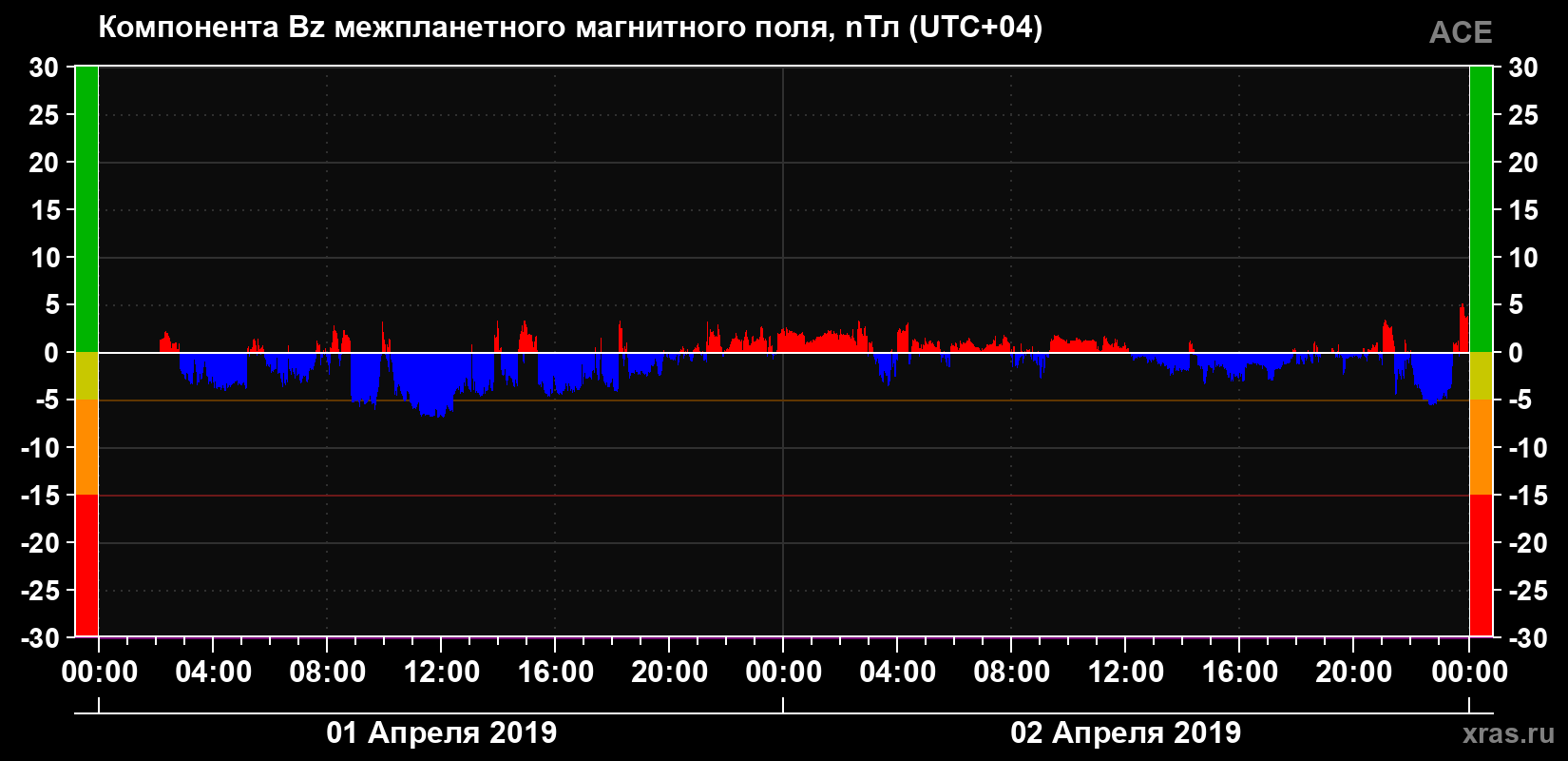Компонента Bz магнитного поля солнечного ветра