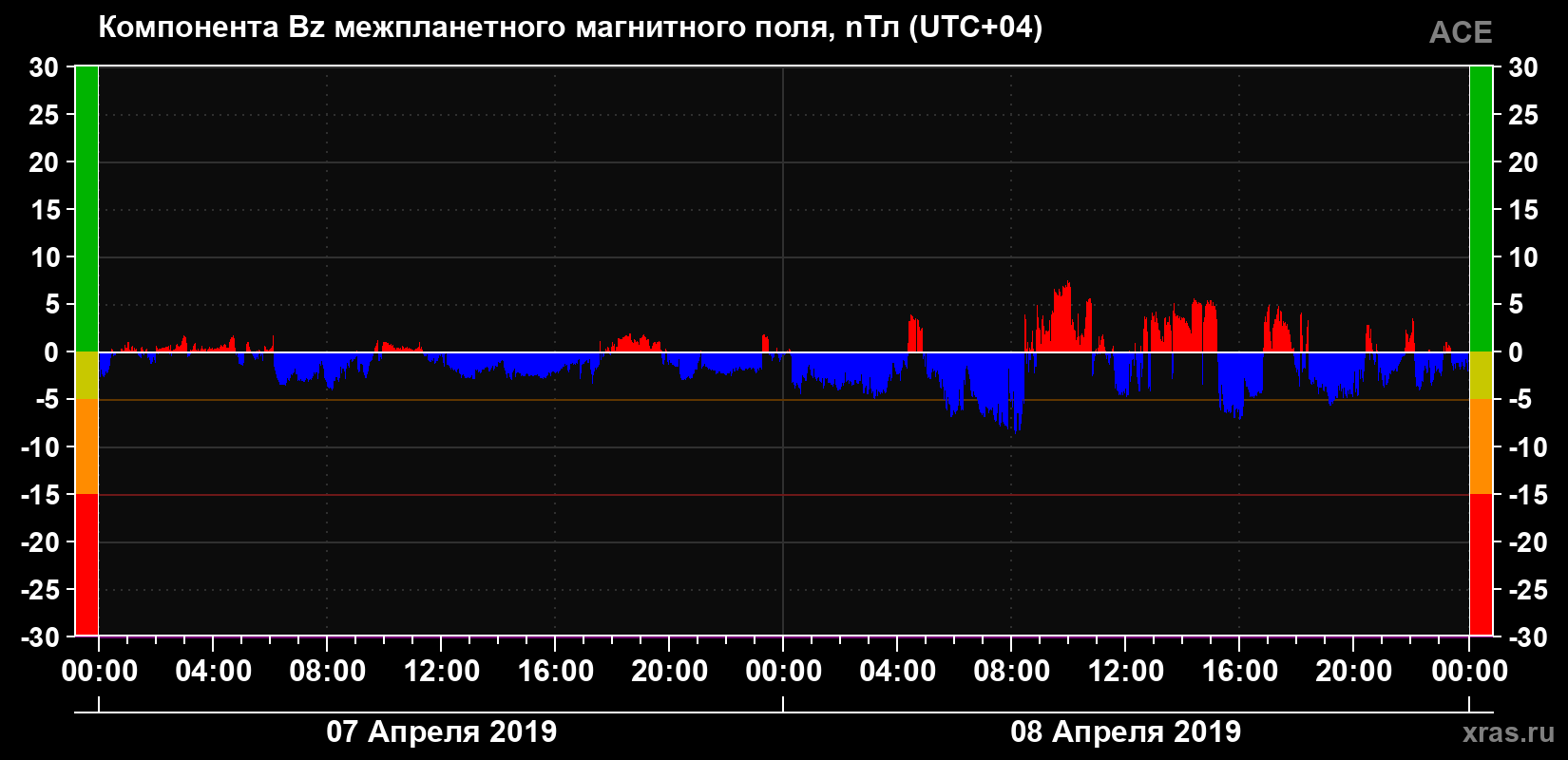 Компонента Bz магнитного поля солнечного ветра