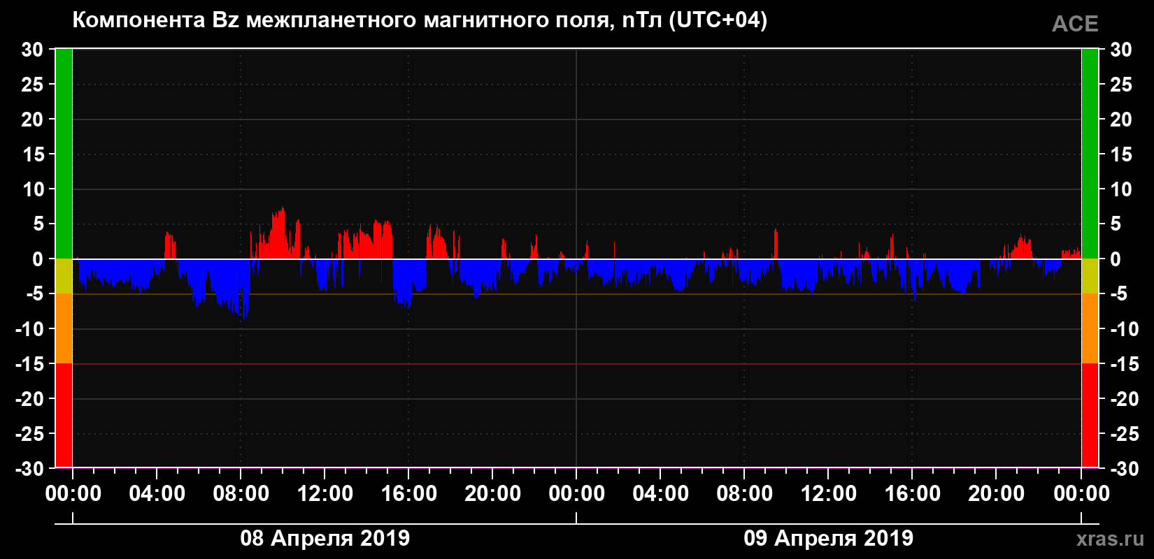 Компонента Bz магнитного поля солнечного ветра
