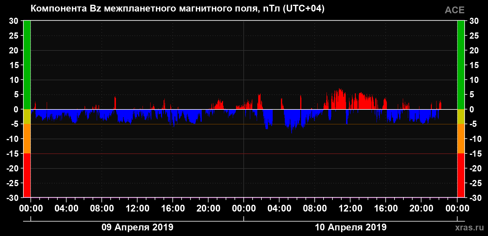 Компонента Bz магнитного поля солнечного ветра