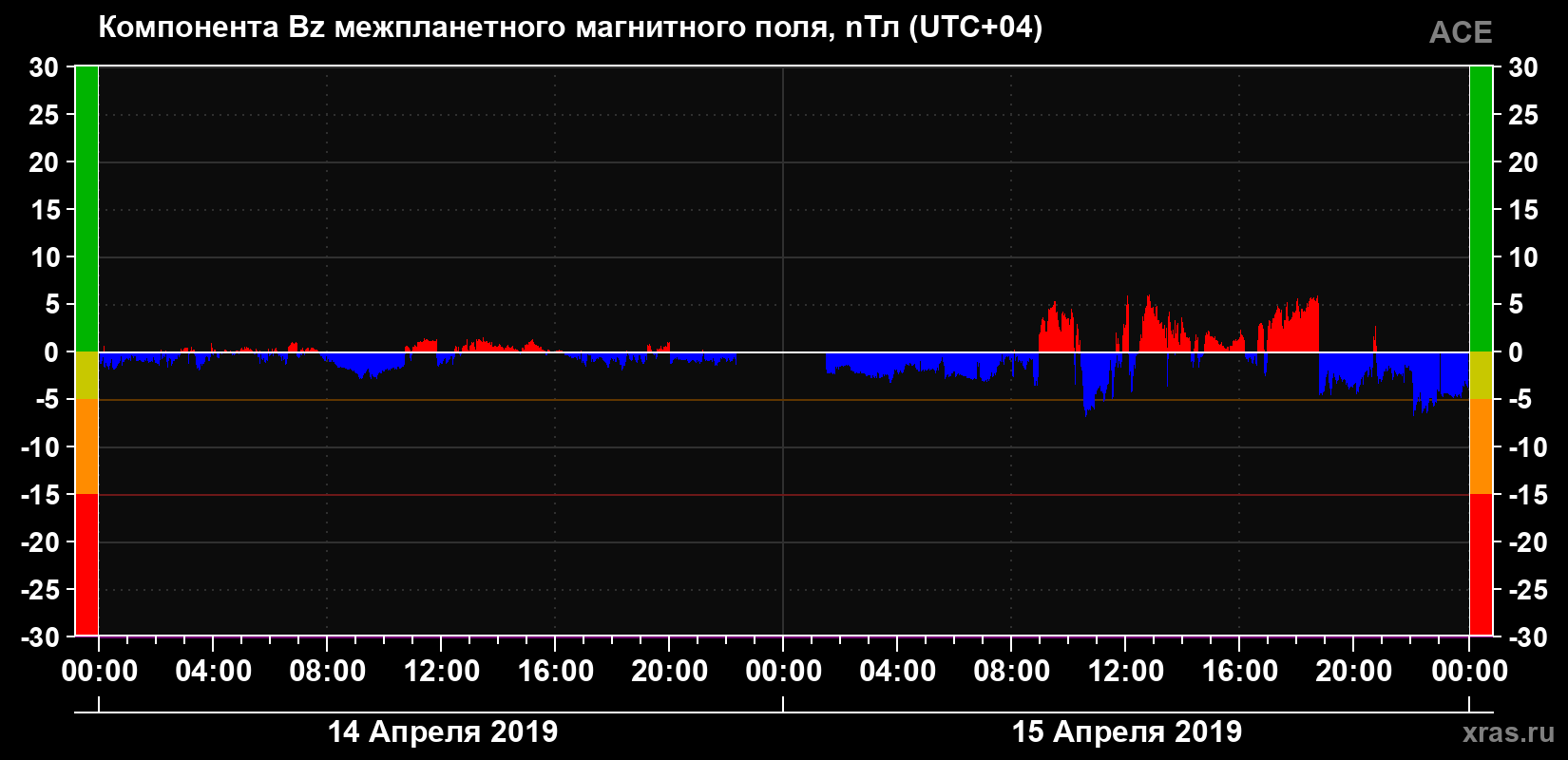 Компонента Bz магнитного поля солнечного ветра