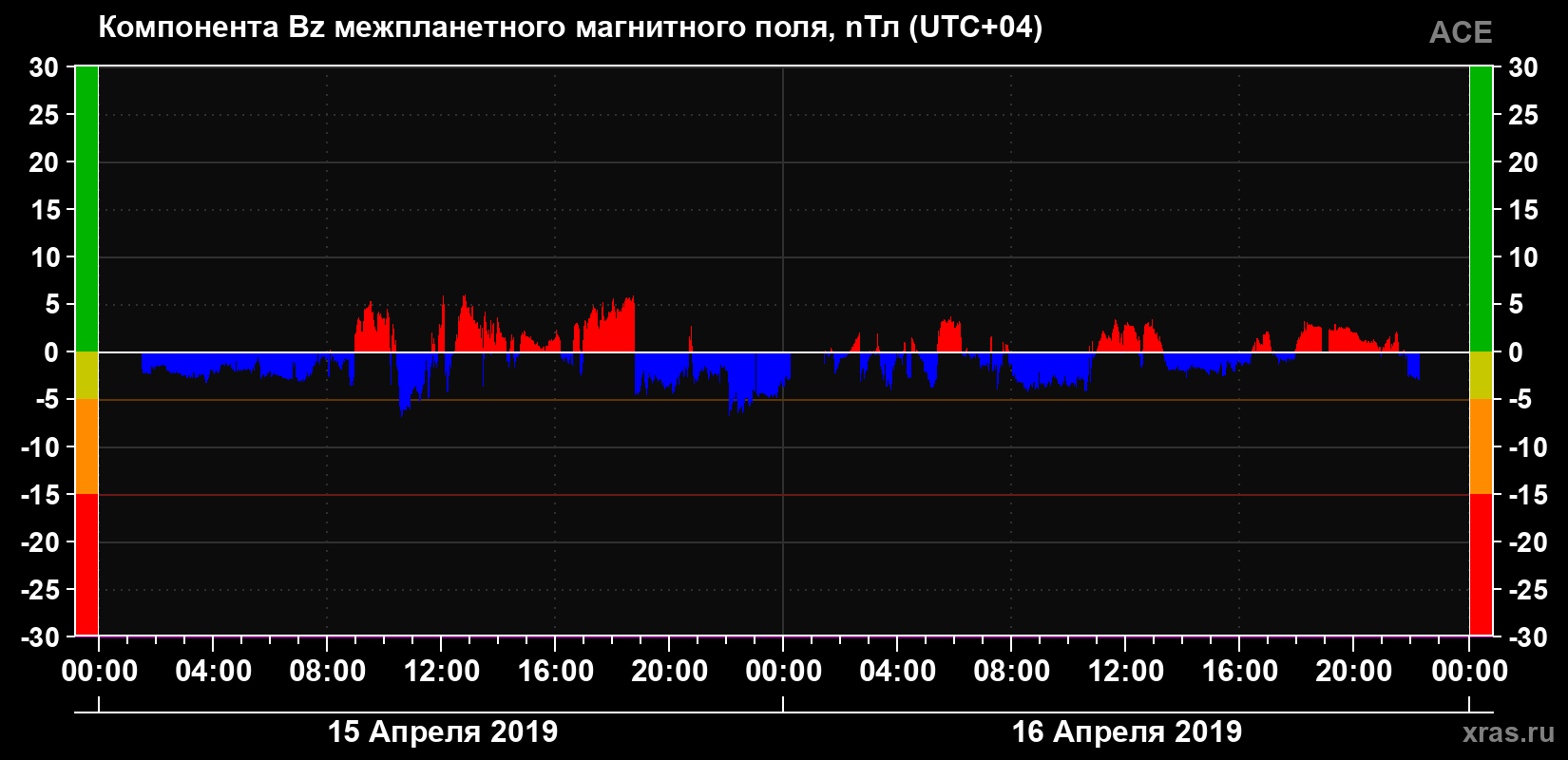 Компонента Bz магнитного поля солнечного ветра