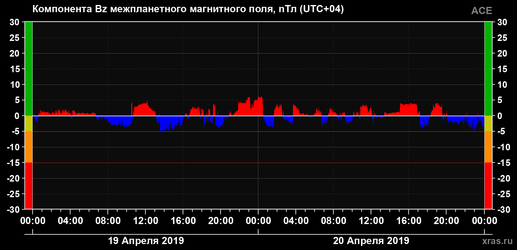 Компонента Bz магнитного поля солнечного ветра