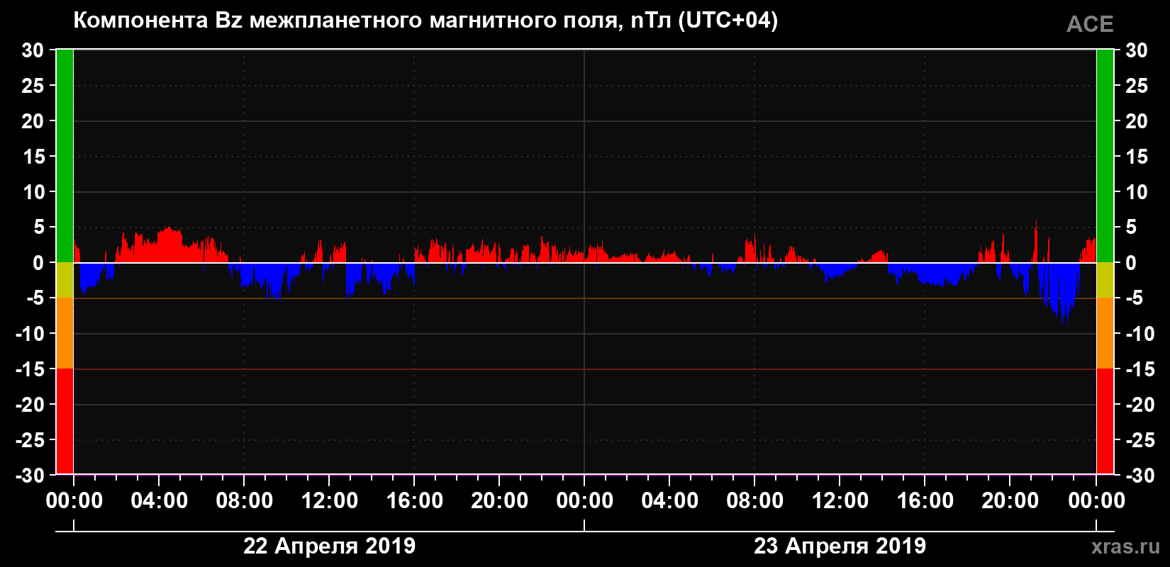 Компонента Bz магнитного поля солнечного ветра