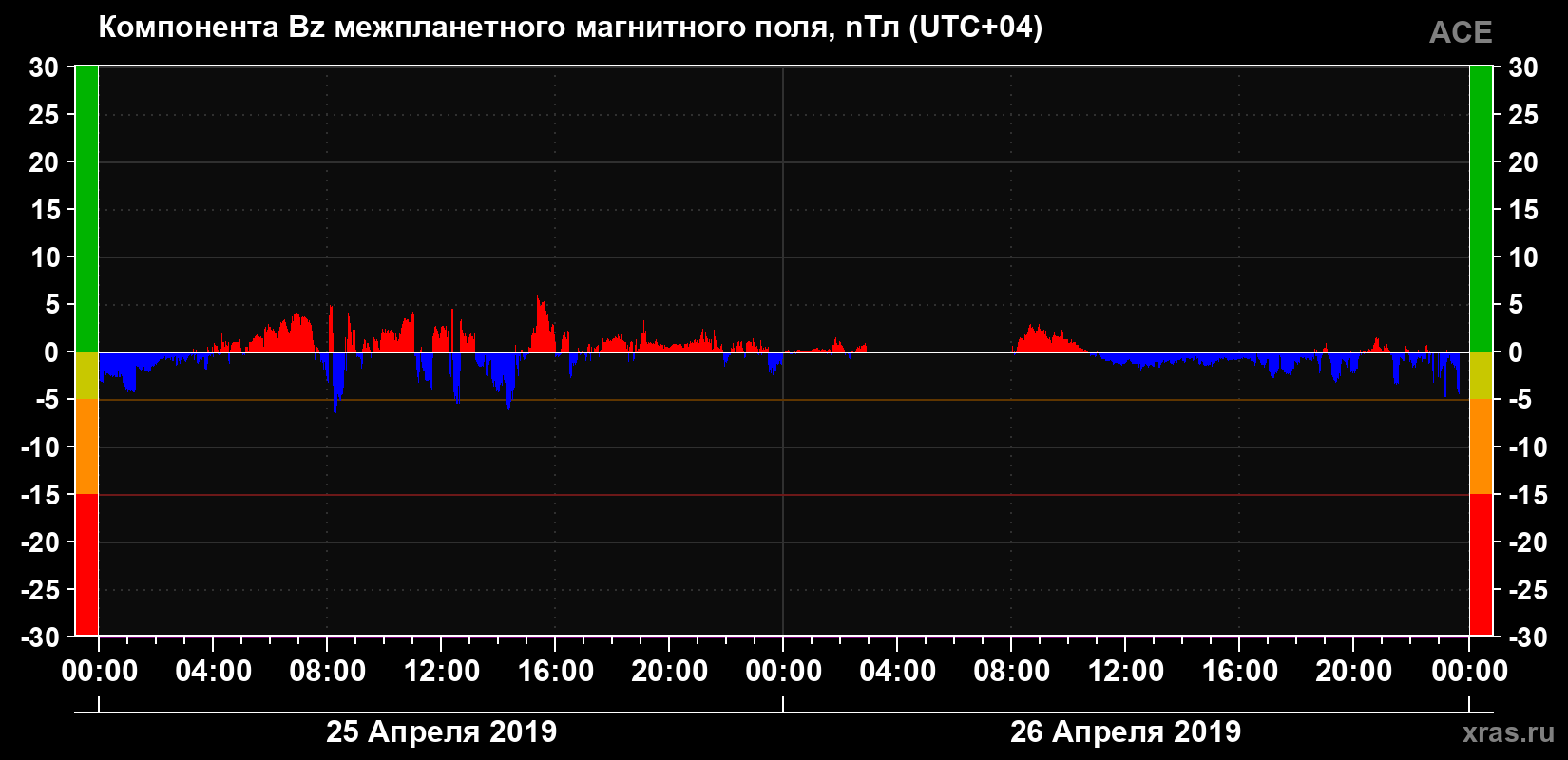 Компонента Bz магнитного поля солнечного ветра