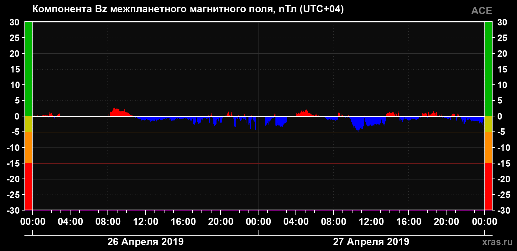 Компонента Bz магнитного поля солнечного ветра
