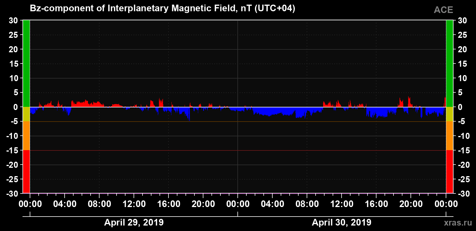 The Bz component of the solar wind magnetic field