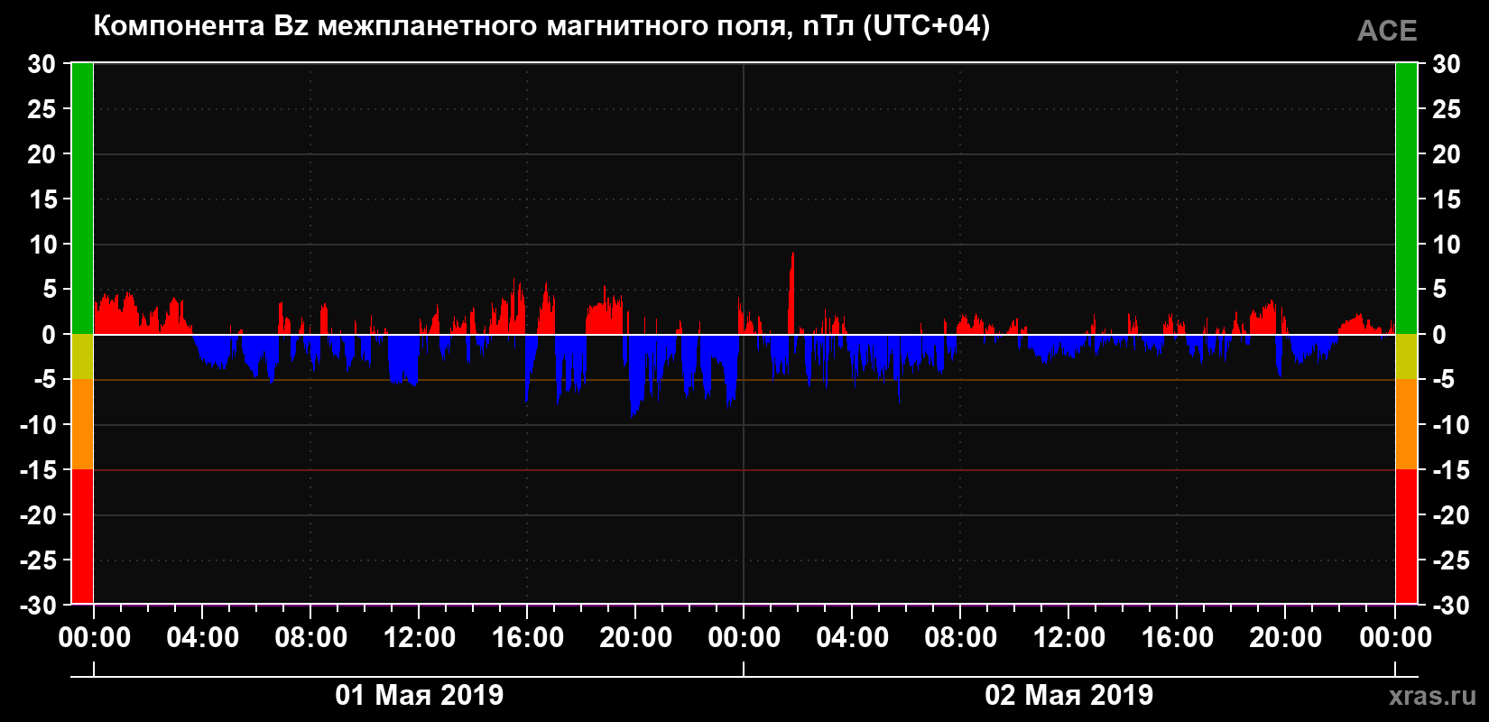 Компонента Bz магнитного поля солнечного ветра