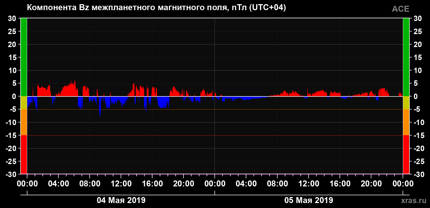 Компонента Bz магнитного поля солнечного ветра