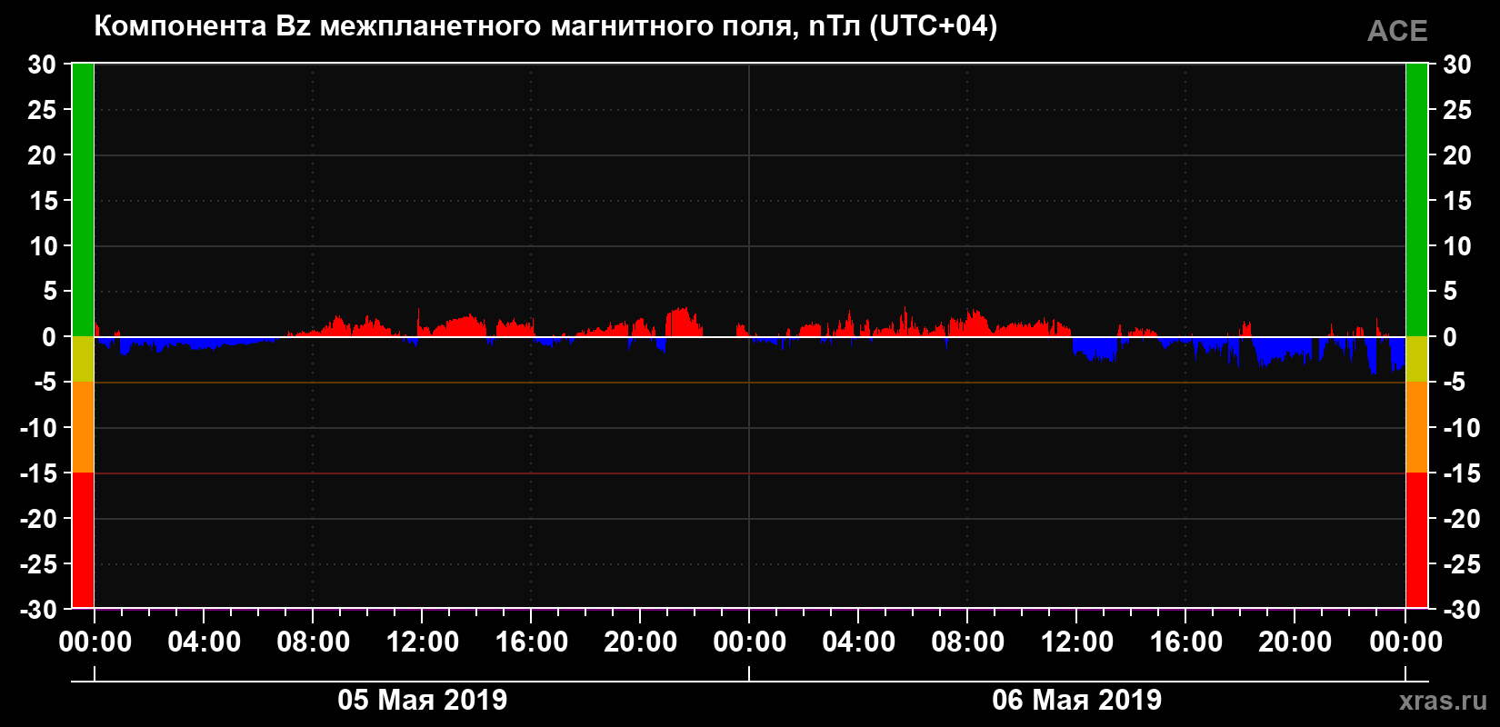 Компонента Bz магнитного поля солнечного ветра