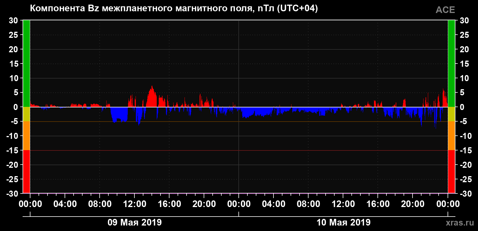 Компонента Bz магнитного поля солнечного ветра