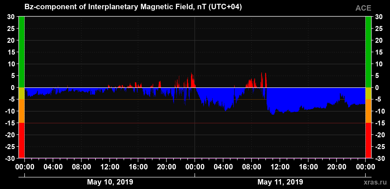 The Bz component of the solar wind magnetic field
