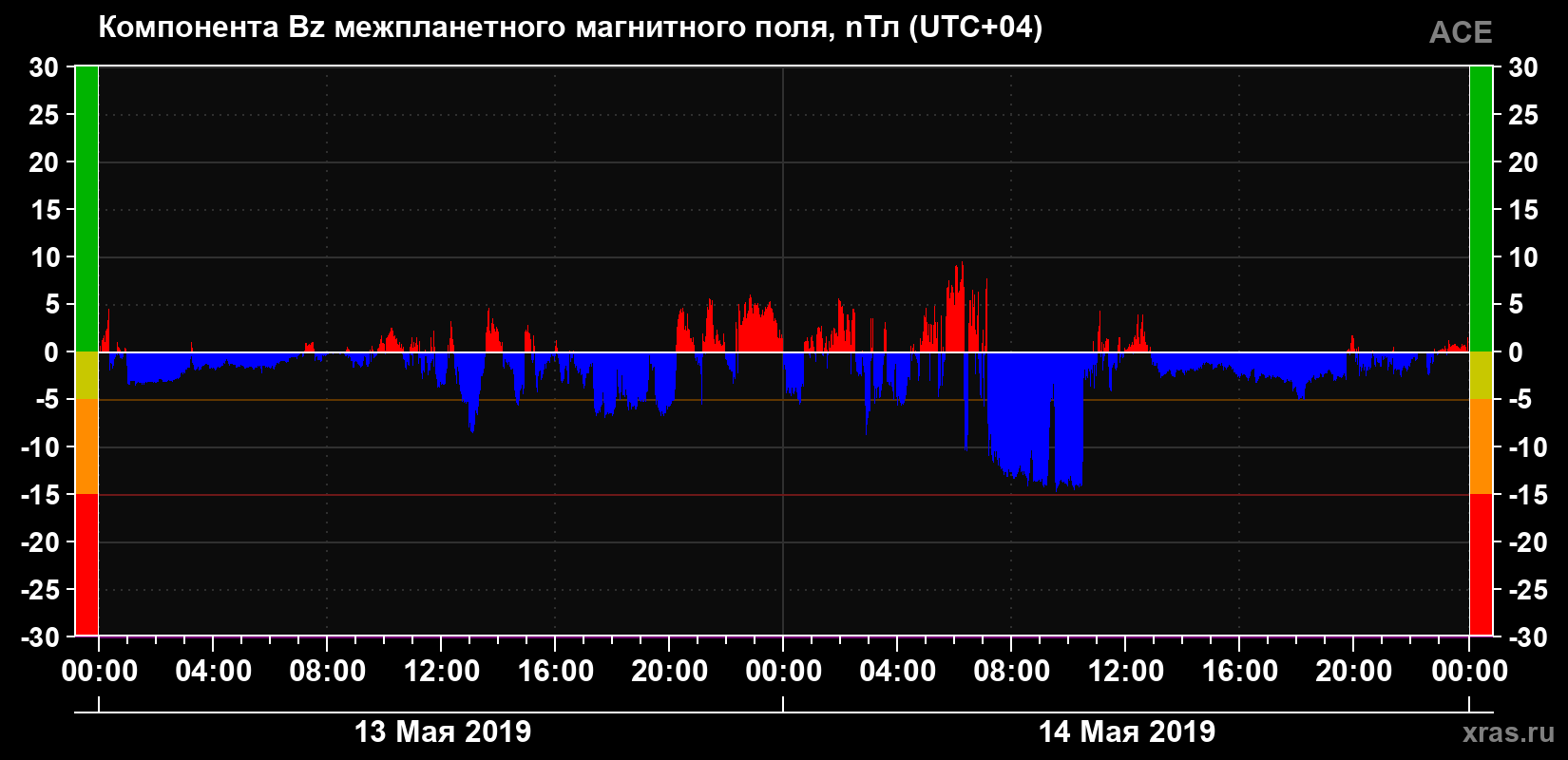 Компонента Bz магнитного поля солнечного ветра