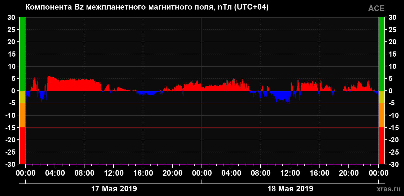 Компонента Bz магнитного поля солнечного ветра