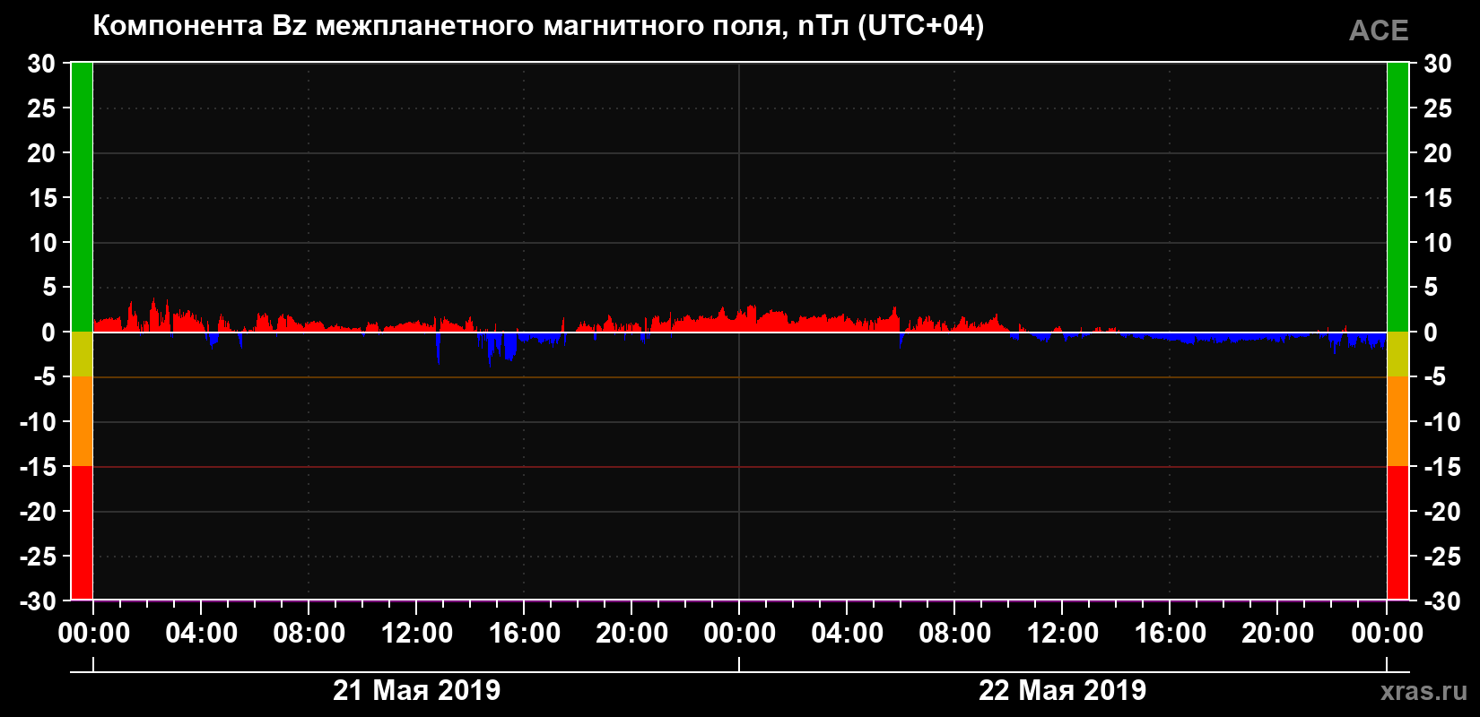 Компонента Bz магнитного поля солнечного ветра
