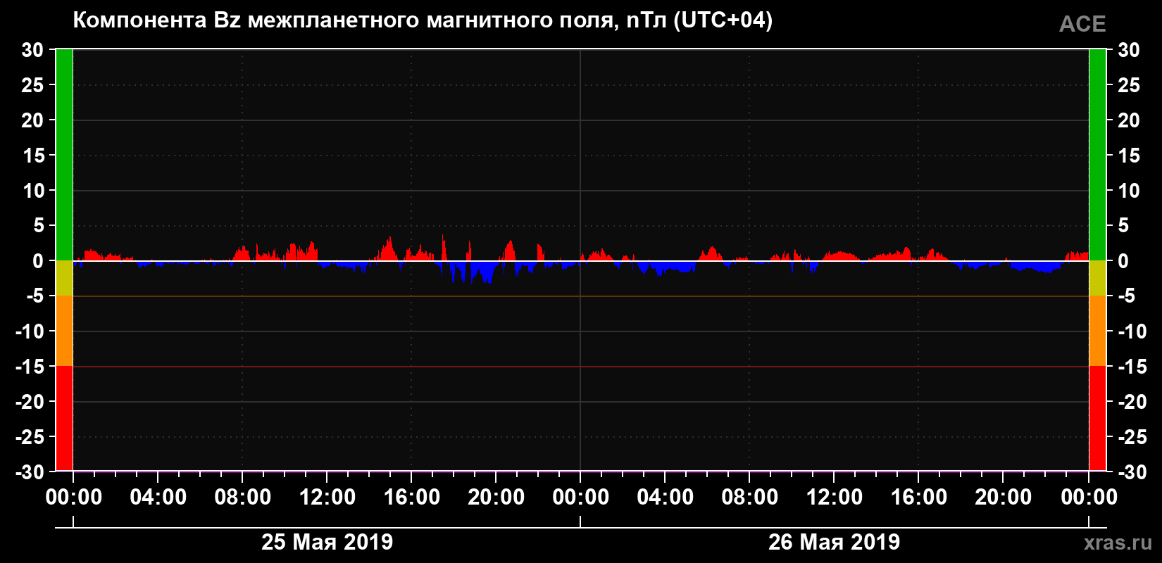 Компонента Bz магнитного поля солнечного ветра
