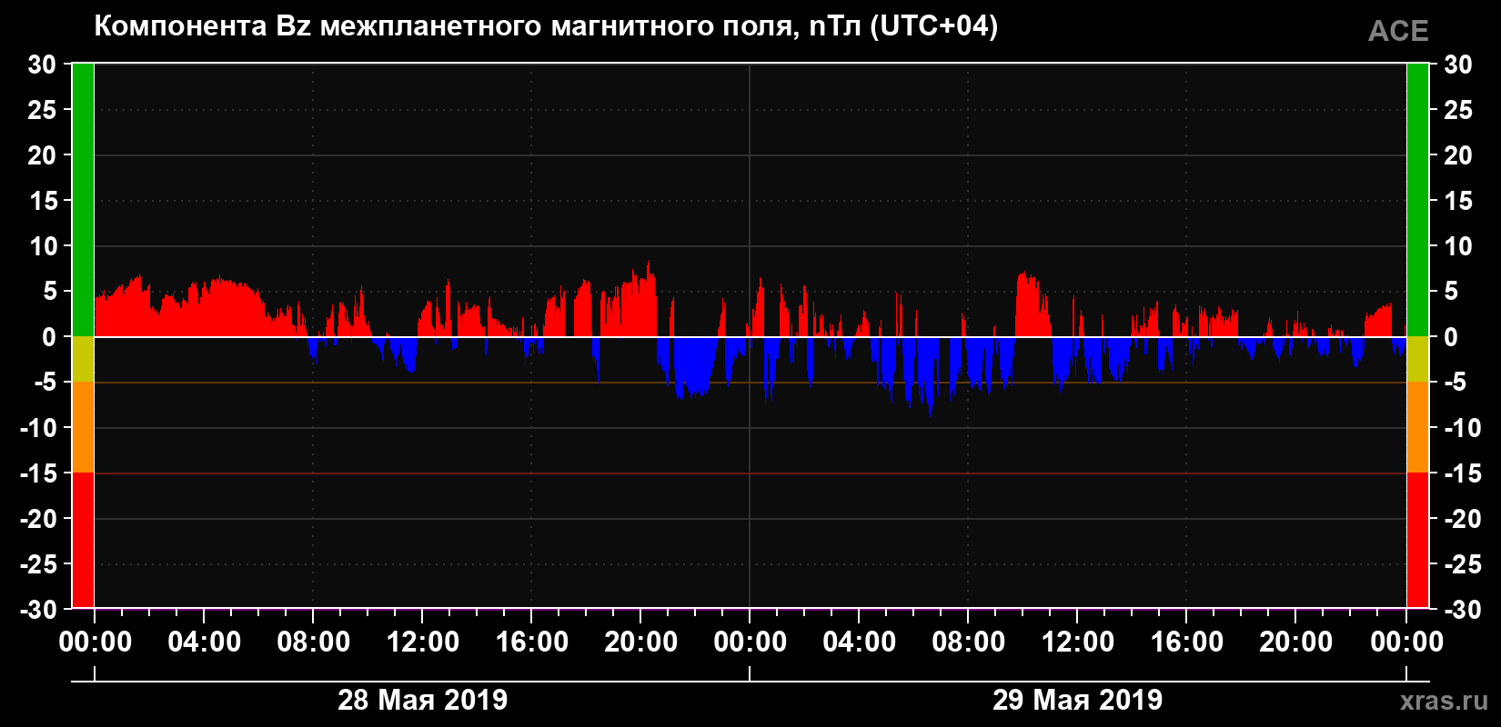 Компонента Bz магнитного поля солнечного ветра