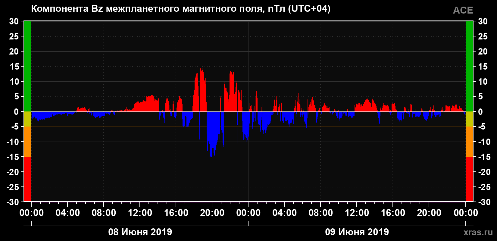 Компонента Bz магнитного поля солнечного ветра