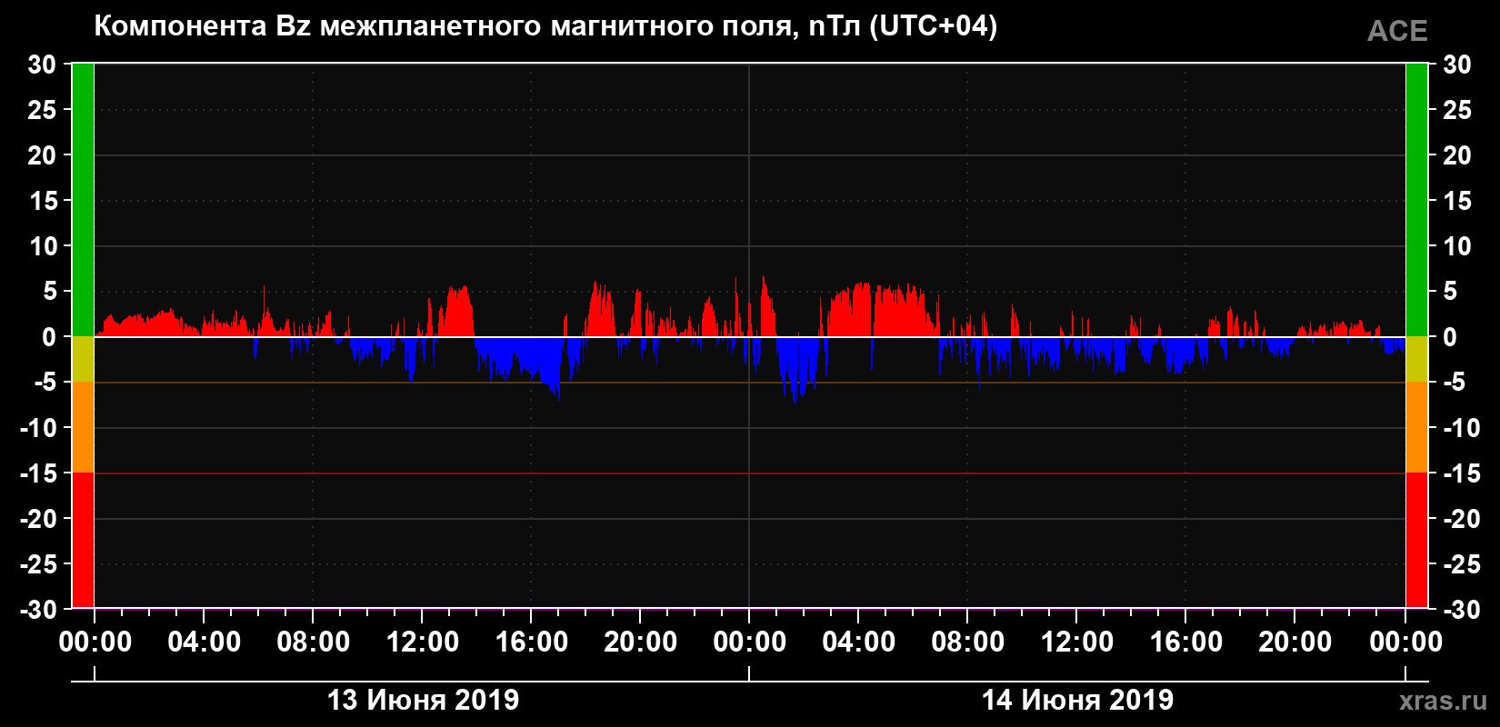 Компонента Bz магнитного поля солнечного ветра