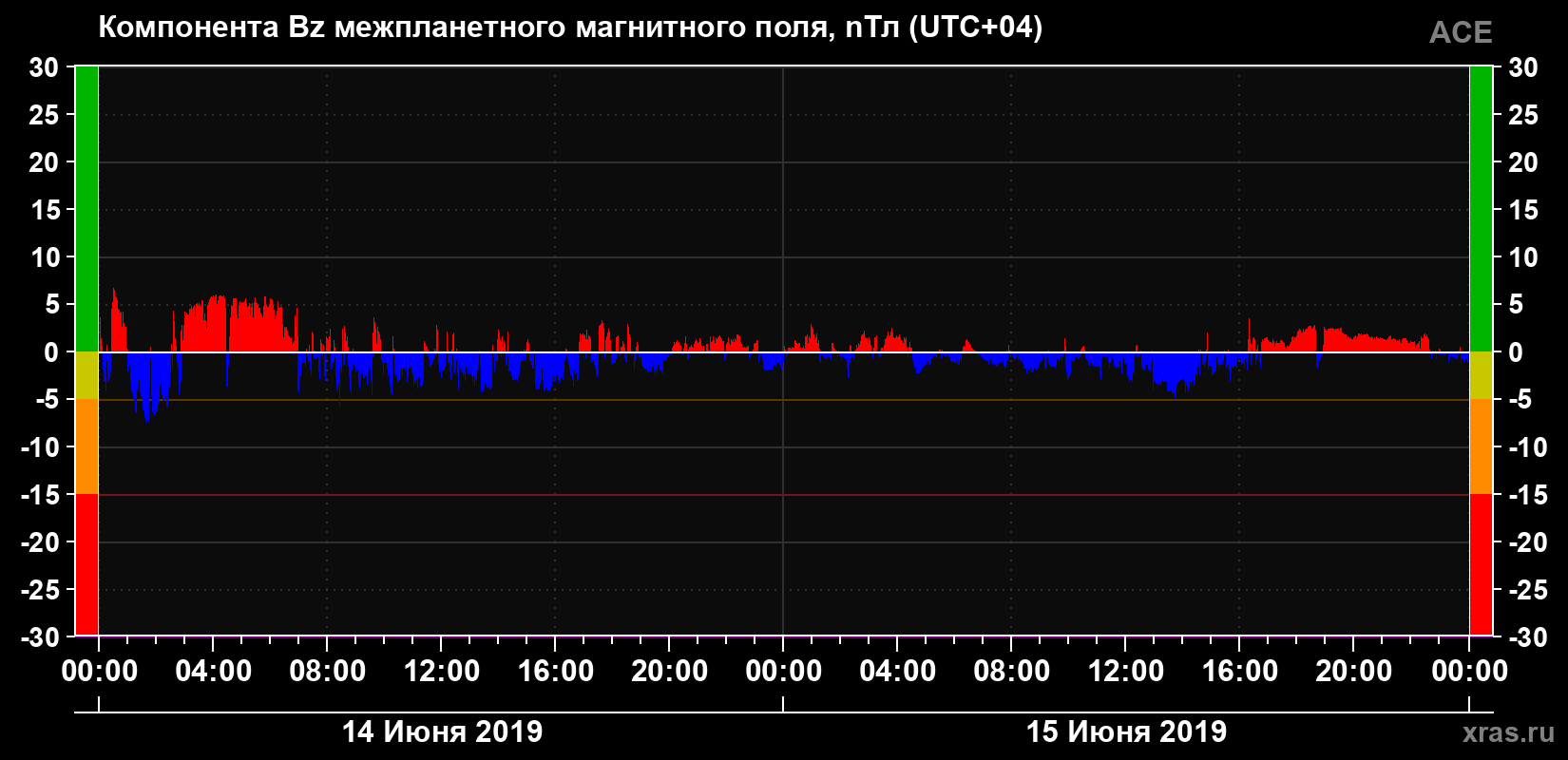 Компонента Bz магнитного поля солнечного ветра