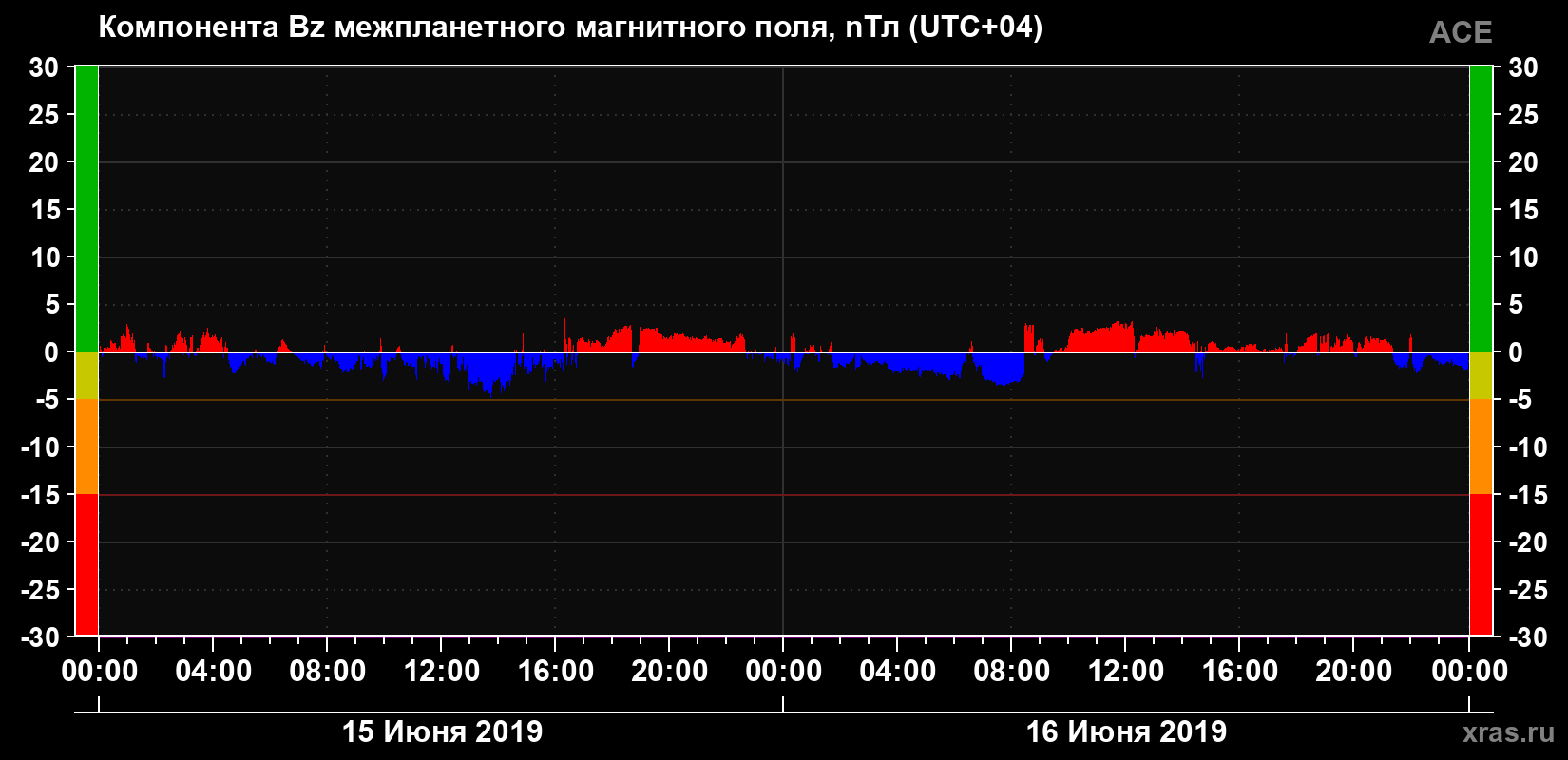 Компонента Bz магнитного поля солнечного ветра