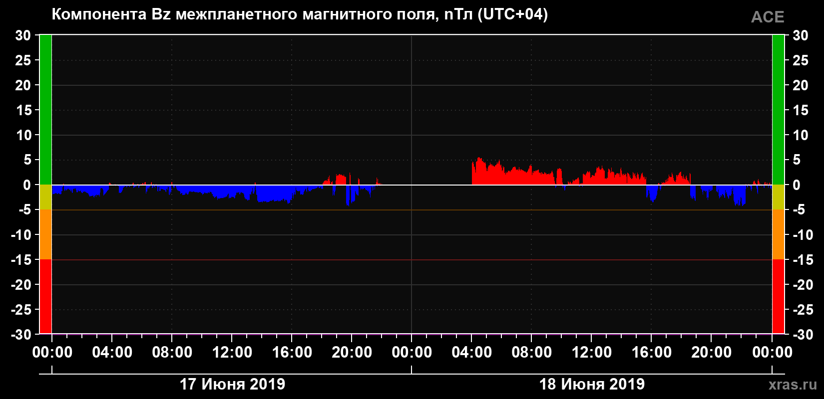 Компонента Bz магнитного поля солнечного ветра